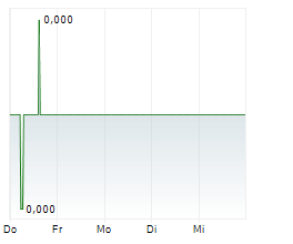 CALIBRE SA Chart 1 Jahr CALIBRE SA Chart 1 Jahr