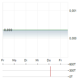 CALIBRE Aktie 5-Tage-Chart