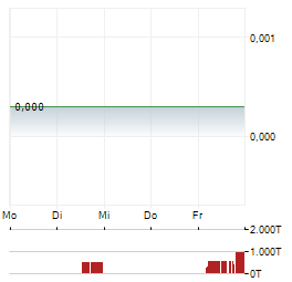 CALIBRE Aktie 5-Tage-Chart