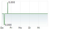 CALIBRE SA 5-Tage-Chart CALIBRE SA 5-Tage-Chart