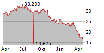 CALIDA HOLDING AG Chart 1 Jahr