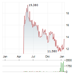 CALIDA Aktie Chart 1 Jahr