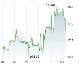 CALIDA HOLDING AG Chart 1 Jahr