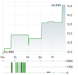 CALIDA Aktie 5-Tage-Chart