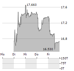 CALIDA Aktie 5-Tage-Chart