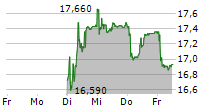 CALIDA HOLDING AG 5-Tage-Chart