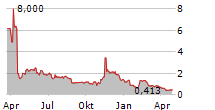 CALIDI BIOTHERAPEUTICS INC Chart 1 Jahr