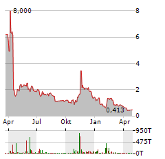 CALIDI BIOTHERAPEUTICS Aktie Chart 1 Jahr