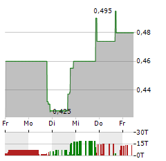 CALIDI BIOTHERAPEUTICS Aktie 5-Tage-Chart