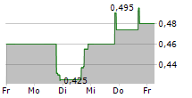 CALIDI BIOTHERAPEUTICS INC 5-Tage-Chart