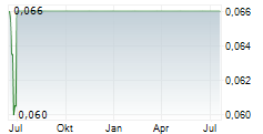 CALIDUS RESOURCES LIMITED Chart 1 Jahr