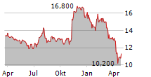 CALIFORNIA BANCORP Chart 1 Jahr