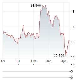 CALIFORNIA BANCORP Aktie Chart 1 Jahr