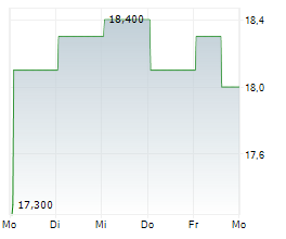 CALIFORNIA BANCORP Chart 1 Jahr