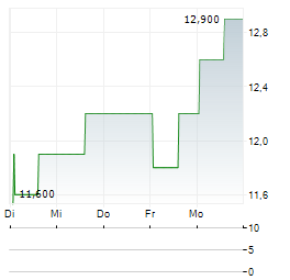 CALIFORNIA BANCORP Aktie 5-Tage-Chart