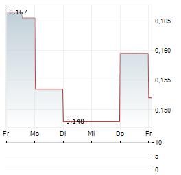 CALIFORNIA NANOTECHNOLOGIES Aktie 5-Tage-Chart