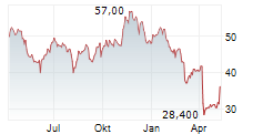 CALIFORNIA RESOURCES CORPORATION Chart 1 Jahr