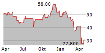 CALIFORNIA RESOURCES CORPORATION Chart 1 Jahr