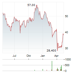 CALIFORNIA RESOURCES Aktie Chart 1 Jahr