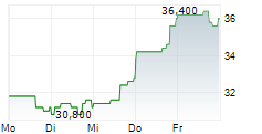 CALIFORNIA RESOURCES CORPORATION 5-Tage-Chart