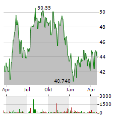 CALIFORNIA WATER SERVICE Aktie Chart 1 Jahr