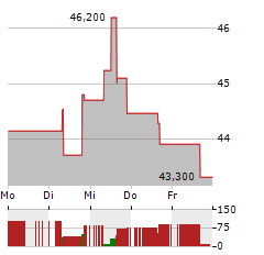 CALIFORNIA WATER SERVICE Aktie 5-Tage-Chart