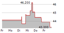 CALIFORNIA WATER SERVICE GROUP 5-Tage-Chart