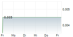 CALIMA ENERGY LIMITED 5-Tage-Chart