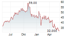 CALIX INC Chart 1 Jahr
