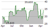 CALIX INC Chart 1 Jahr