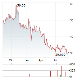 CALIX INC Aktie Chart 1 Jahr