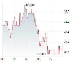 CALIX INC Chart 1 Jahr