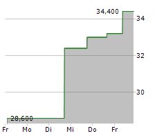 CALIX INC Chart 1 Jahr