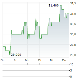 CALIX INC Aktie 5-Tage-Chart