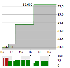 CALIX Aktie 5-Tage-Chart