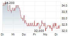CALIX INC 5-Tage-Chart