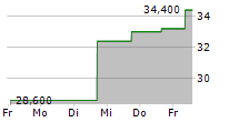 CALIX INC 5-Tage-Chart