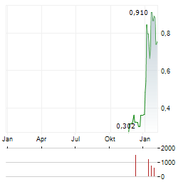 CALIX LIMITED Aktie Chart 1 Jahr