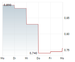 CALIX LIMITED Chart 1 Jahr