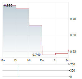 CALIX LIMITED Aktie 5-Tage-Chart