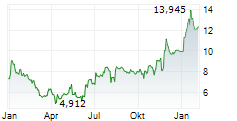 CALLAWAY GOLF COMPANY Chart 1 Jahr