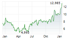 CALLAWAY GOLF COMPANY Chart 1 Jahr