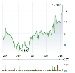 CALLAWAY GOLF Aktie Chart 1 Jahr