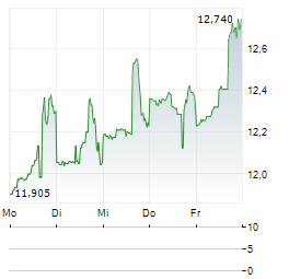 CALLAWAY GOLF Aktie 5-Tage-Chart
