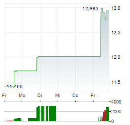 CALLAWAY GOLF Aktie 5-Tage-Chart