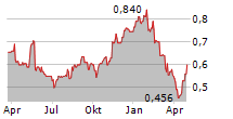 CALNEX SOLUTIONS PLC Chart 1 Jahr