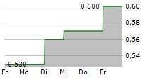 CALNEX SOLUTIONS PLC 5-Tage-Chart