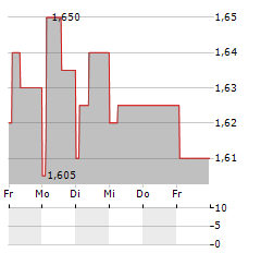 CALTAGIRONE EDITORE Aktie 5-Tage-Chart