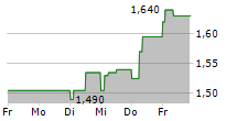 CALTAGIRONE EDITORE SPA 5-Tage-Chart