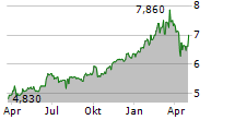 CALTAGIRONE SPA Chart 1 Jahr